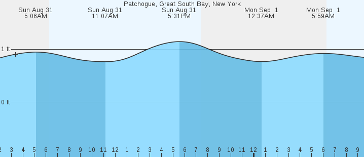 tide graph