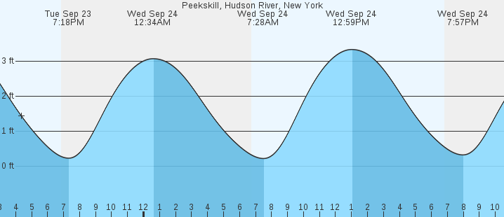 peekskill-hudson-river-ny-tides-marineweather-net