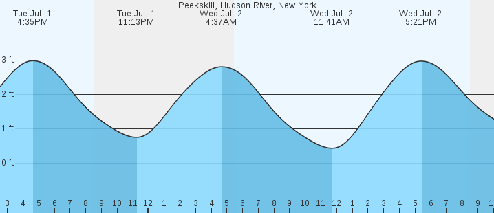 tide graph