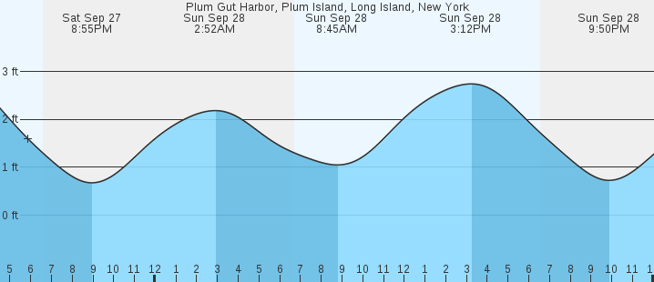 tide graph
