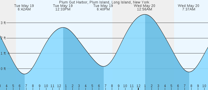 tide graph