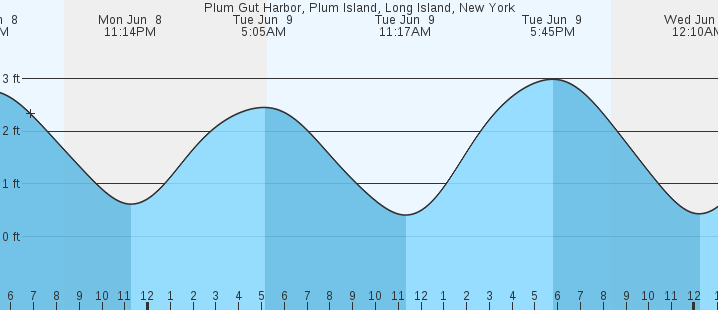 tide graph