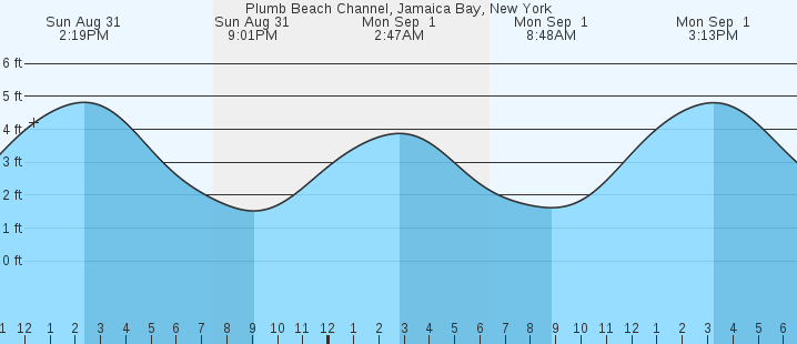 tide graph