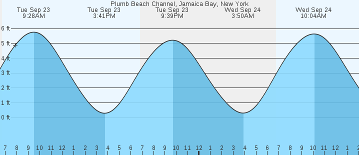 tide graph