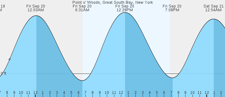 point-o-woods-great-south-bay-ny-tides-marineweather