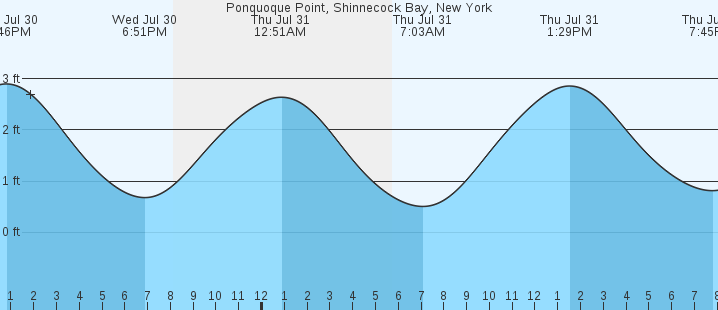 tide graph