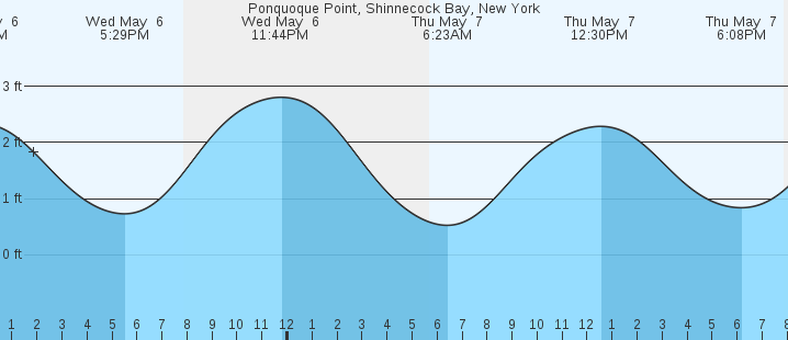 tide graph
