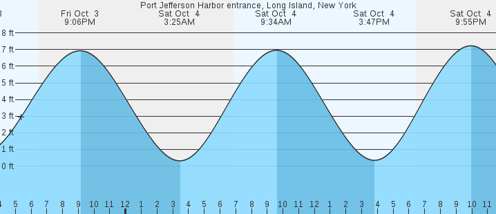 tide graph
