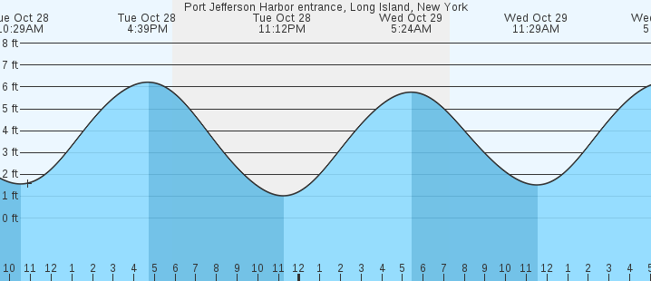 tide graph
