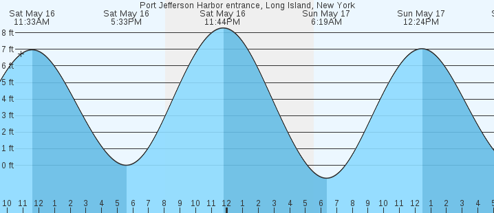tide graph