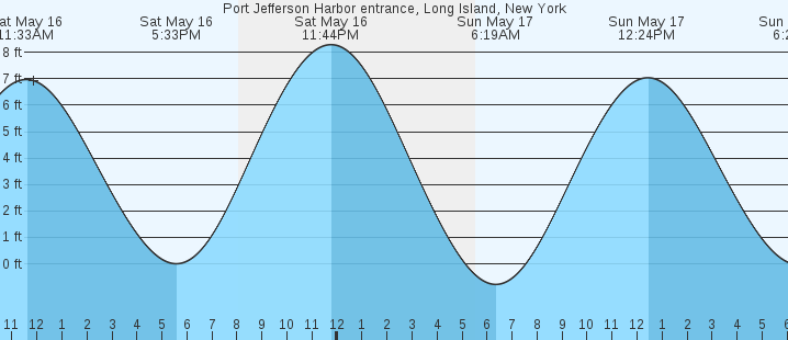 tide graph