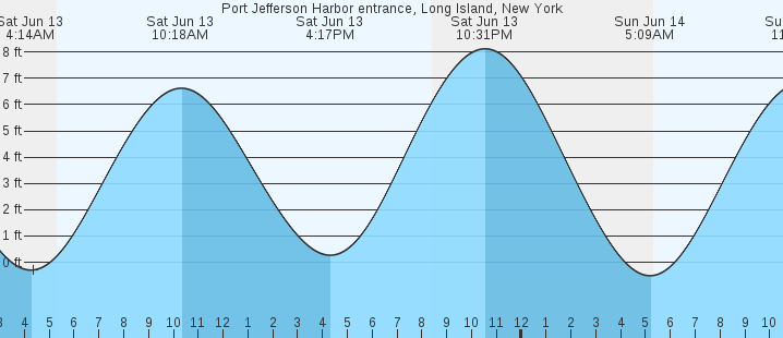 tide graph