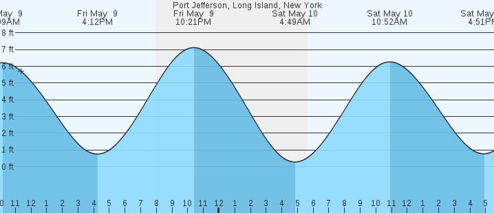 tide graph