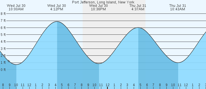 tide graph