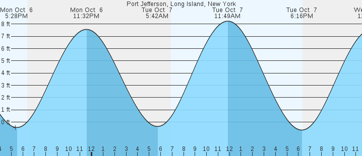 tide graph