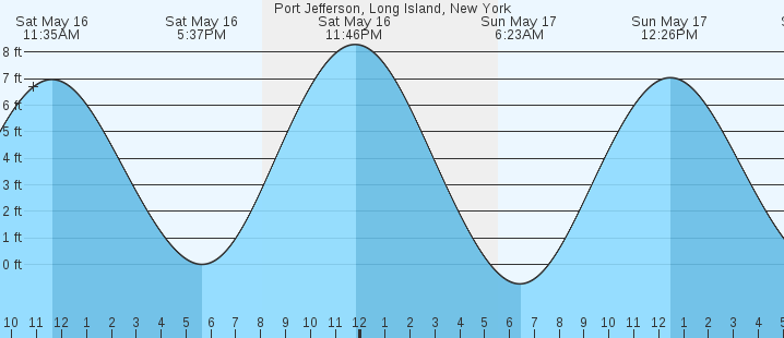 tide graph