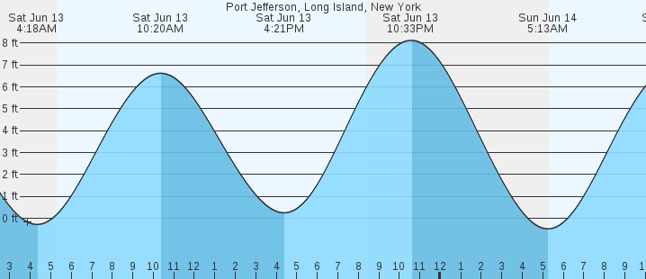 tide graph