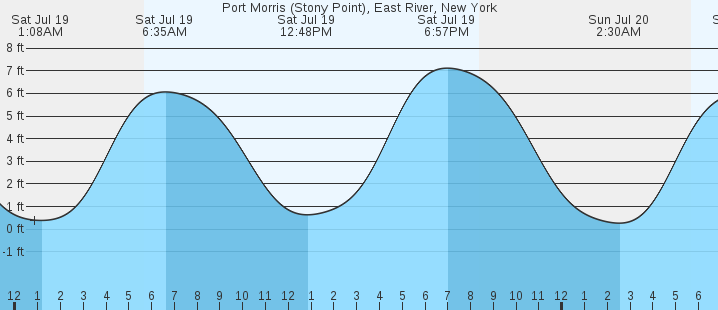tide graph