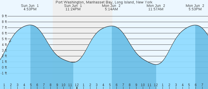 tide graph