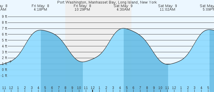 tide graph