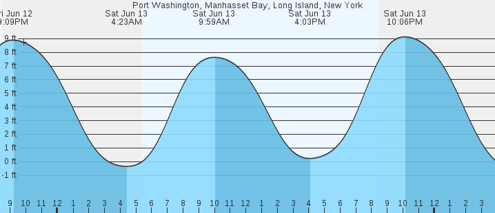 tide graph