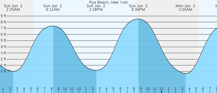 Rye Ny Tide Chart
