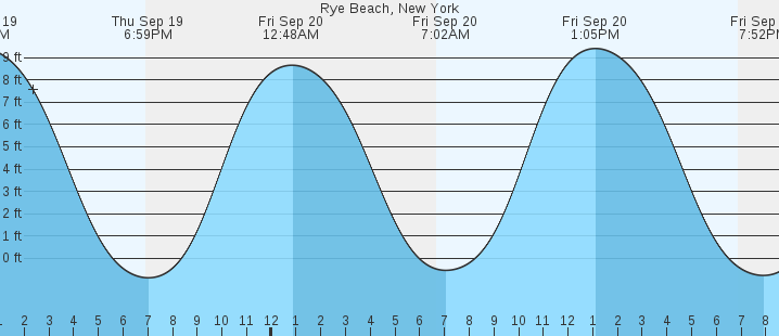 rye-beach-ny-tides-marineweather