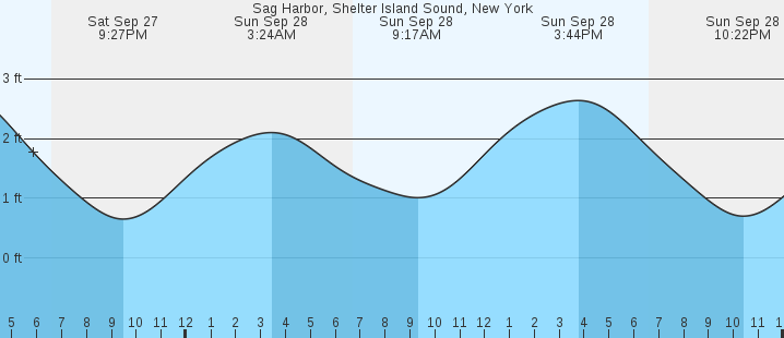 tide graph