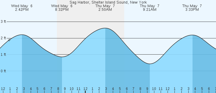 tide graph