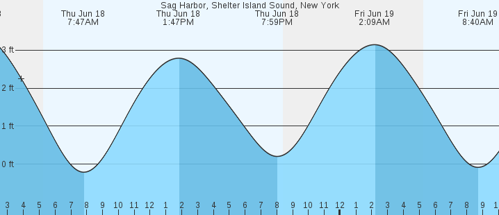 tide graph