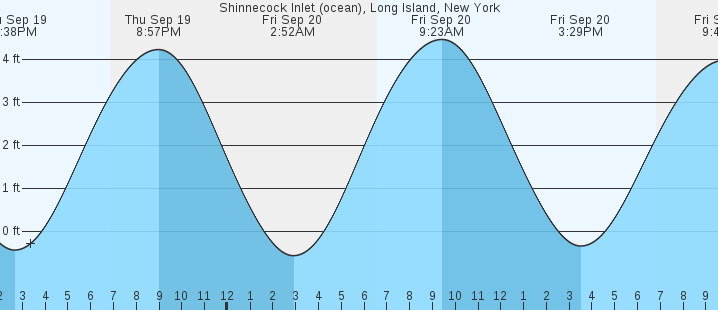 shinnecock-inlet-ocean-long-island-ny-tides-marineweather