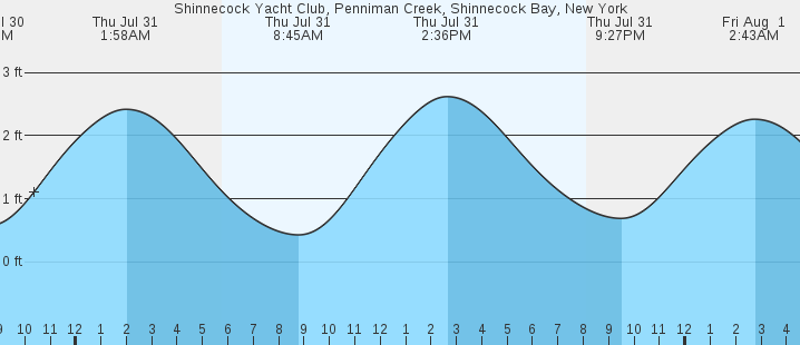 tide graph
