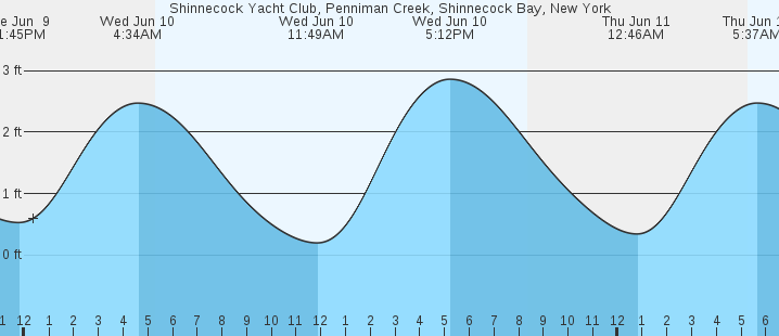 tide graph