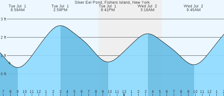 tide graph