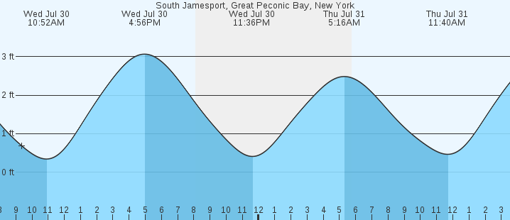tide graph