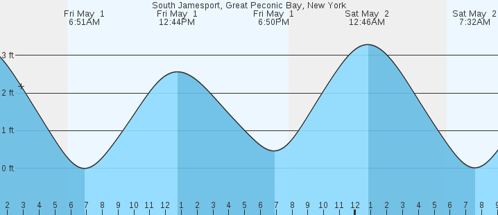 tide graph