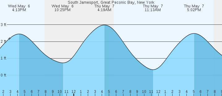 tide graph