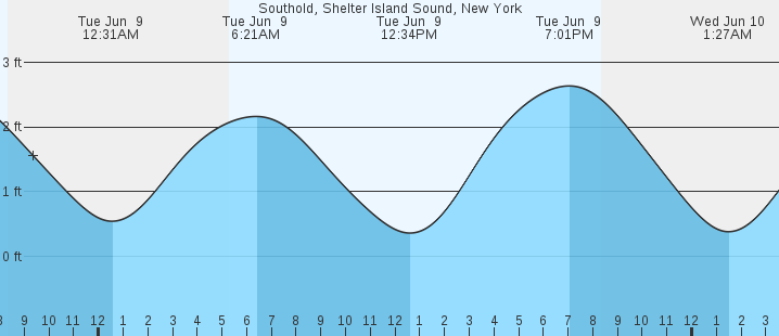 tide graph