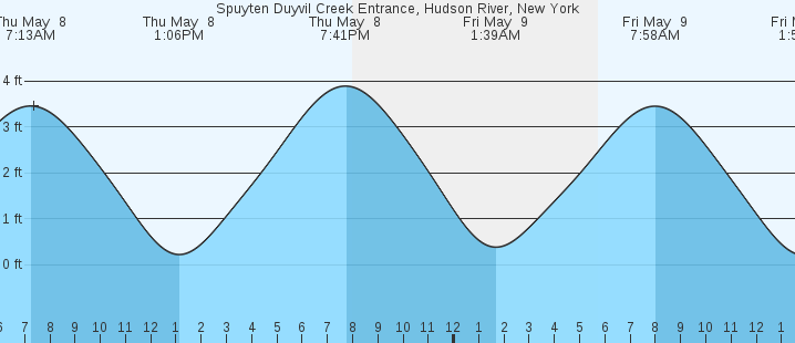tide graph