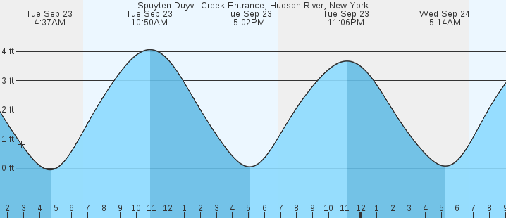 tide graph