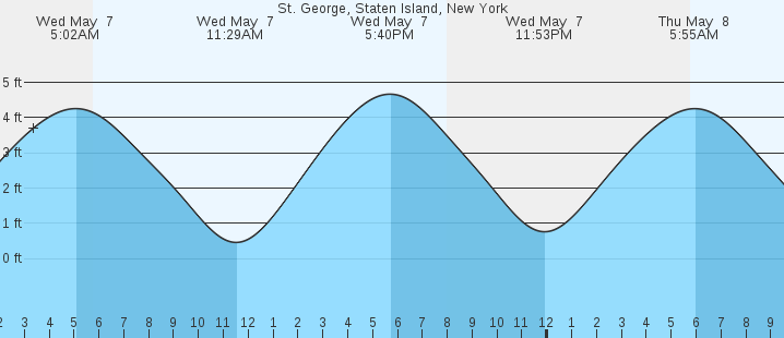 tide graph