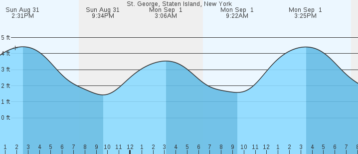 tide graph