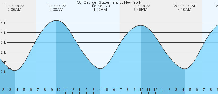 tide graph