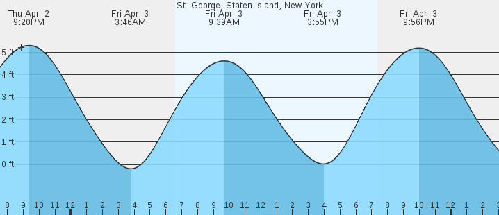 tide graph