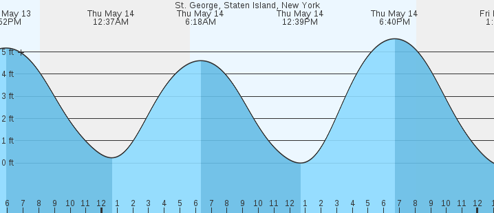 tide graph