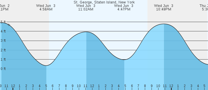 tide graph