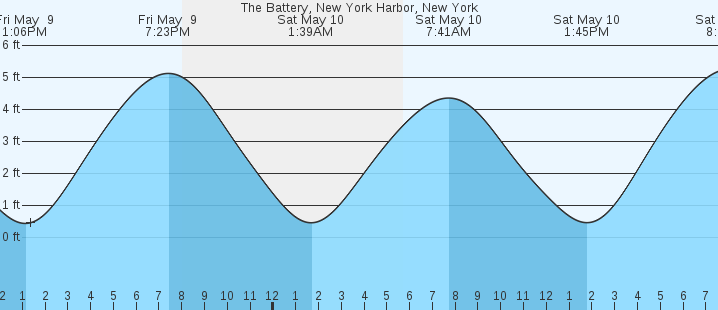 tide graph