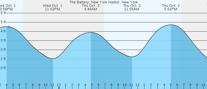 tide graph