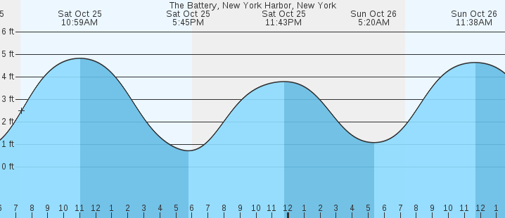 tide graph