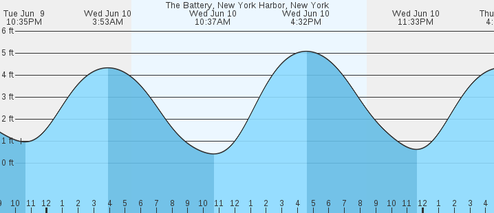tide graph